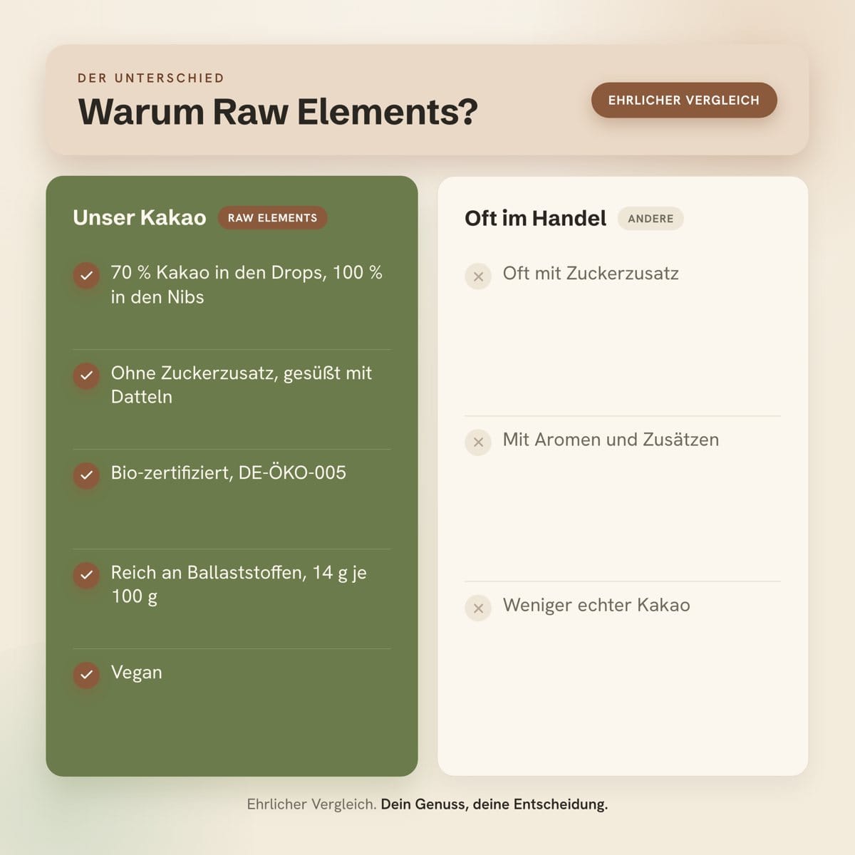 Bio-Kakao im Vergleich